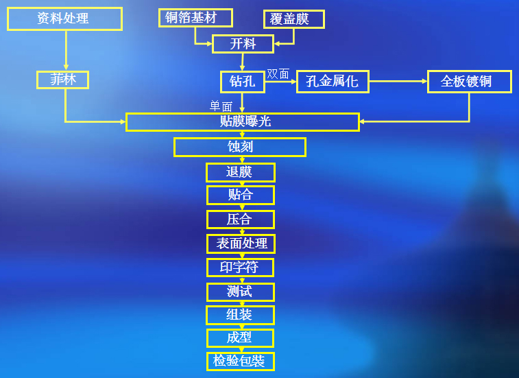 工藝流程